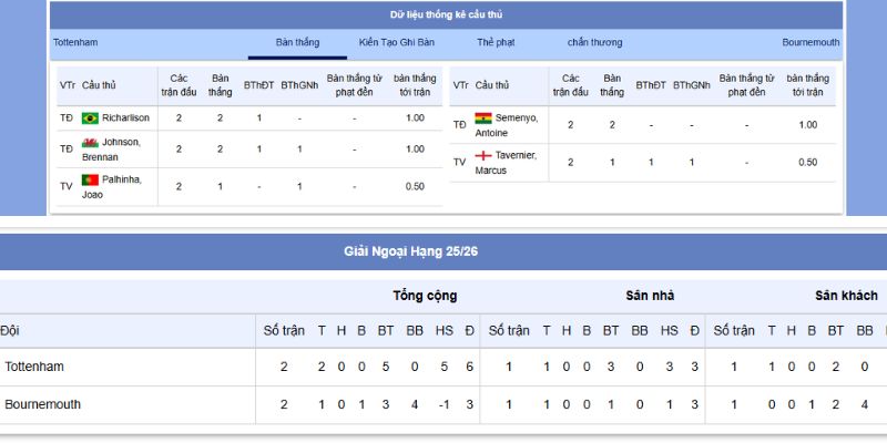 Tottenham vs Bournemouth 30/8/2025 – Derby Kịch Tính Trên LuongSonTV 3 Phong độ gần nhất của Tottenham vs Bournemouth