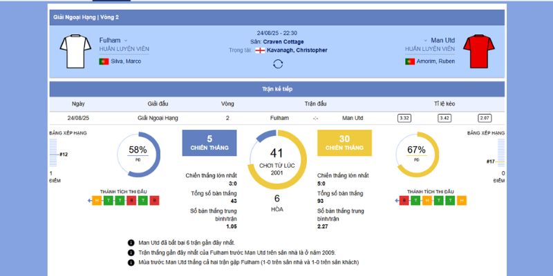 Thành tích đối đầu giữa Fulham vs Manchester United