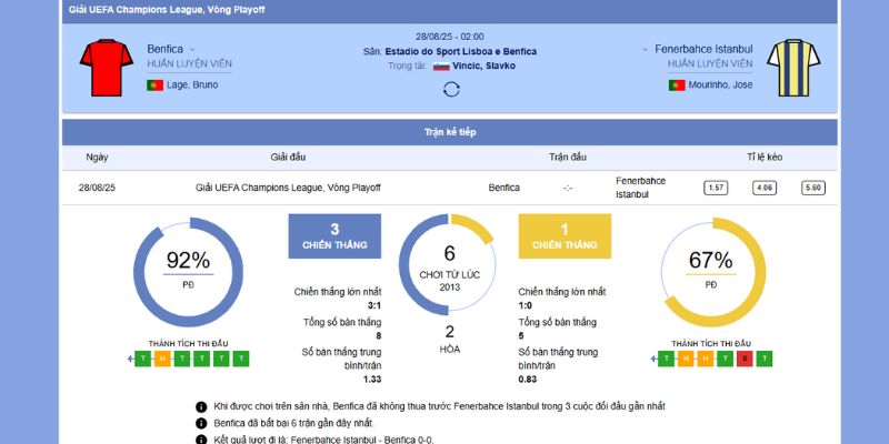 Chi tiết trận đấu giữa Benfica vs Fenerbahce Istanbul
